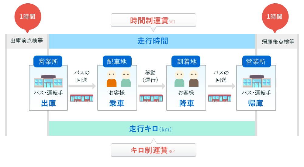 貸切バス料金の計算方法 バスの料金について 平和コーポレーション株式会社